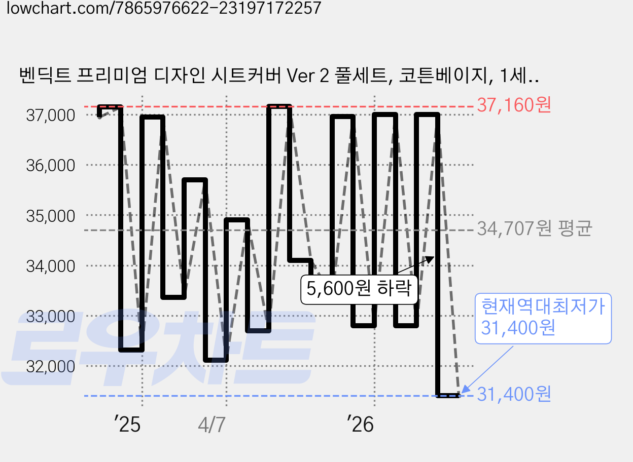 벤딕트 프리미엄 디자인 시트커버 Ver 2 풀세트, 코튼베이지, 1세트 가격 변동 차트, 현재가 31,400원, 역대최저가