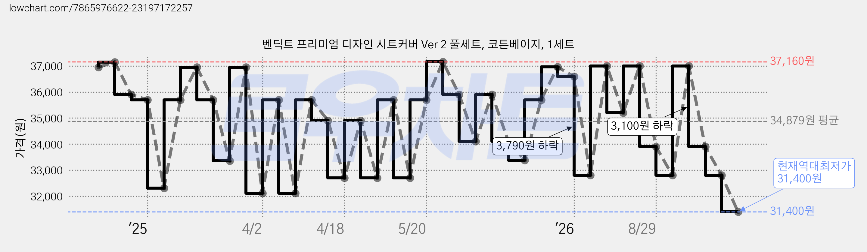 벤딕트 프리미엄 디자인 시트커버 Ver 2 풀세트, 코튼베이지, 1세트 가격 변동 차트, 현재가 31,400원, 역대최저가