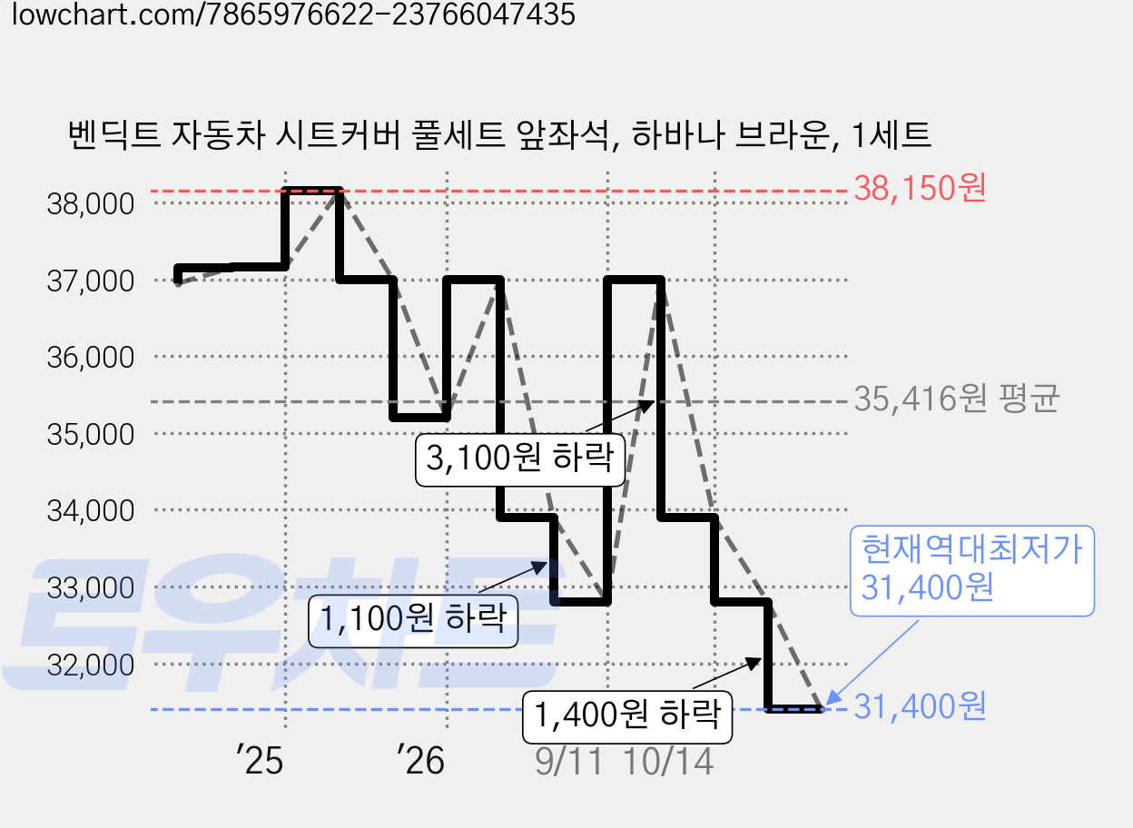 벤딕트 자동차 시트커버 풀세트 앞좌석, 하바나 브라운, 1세트 가격 변동 차트, 현재가 31,400원, 역대최저가