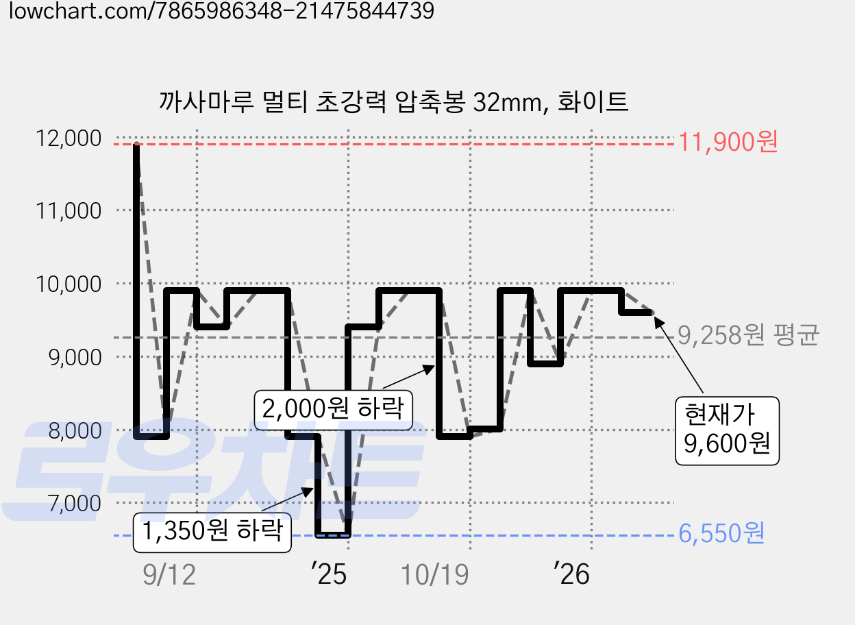 까사마루 멀티 초강력 압축봉 32mm, 화이트 가격 변동 차트, 현재가 9,600원, 관측 최저가 6,550원