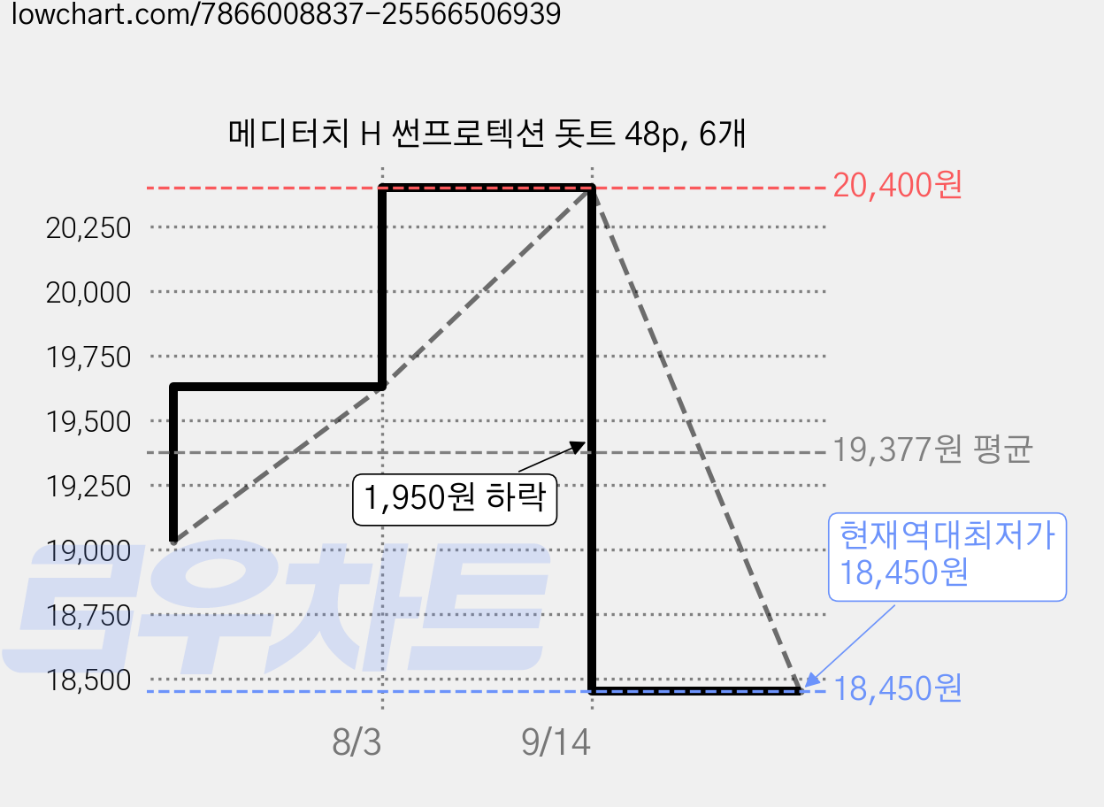 메디터치 H 썬프로텍션 돗트 48p, 6개 가격 변동 차트, 현재가 18,450원, 역대최저가