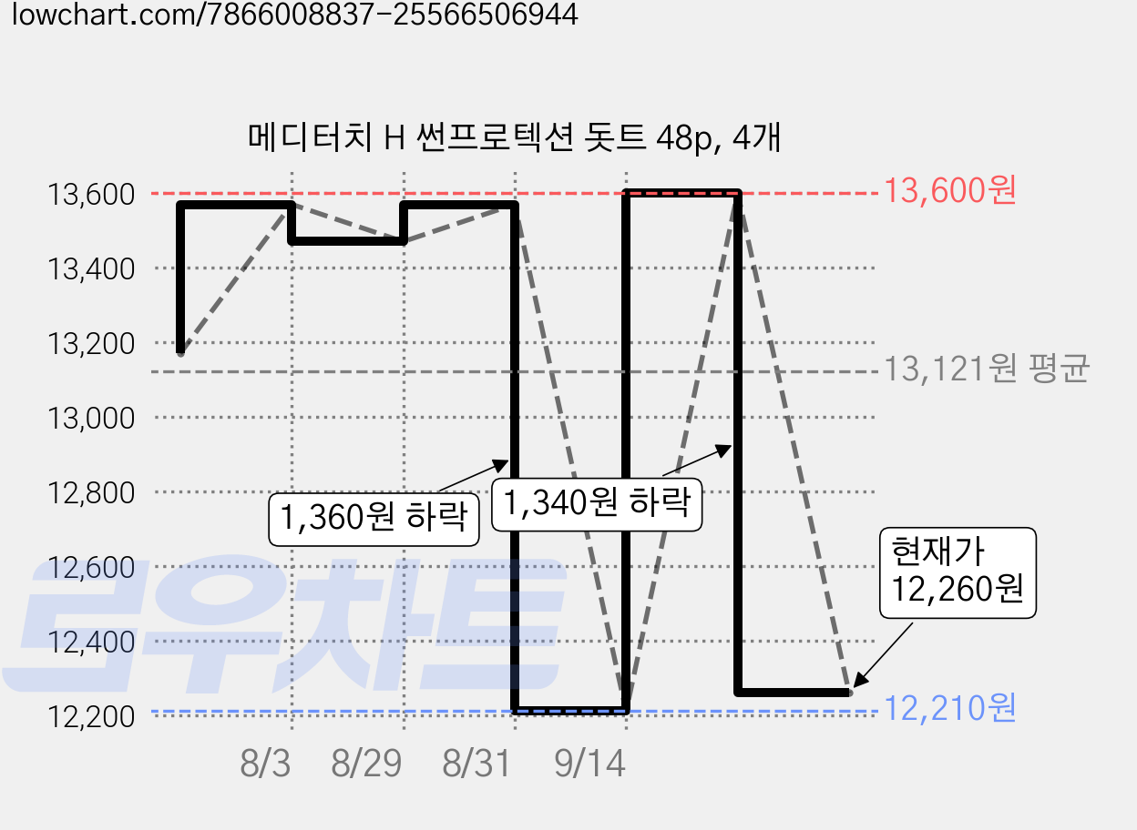 메디터치 H 썬프로텍션 돗트 48p, 4개 가격 변동 차트, 현재가 12,260원, 관측 최저가 12,210원