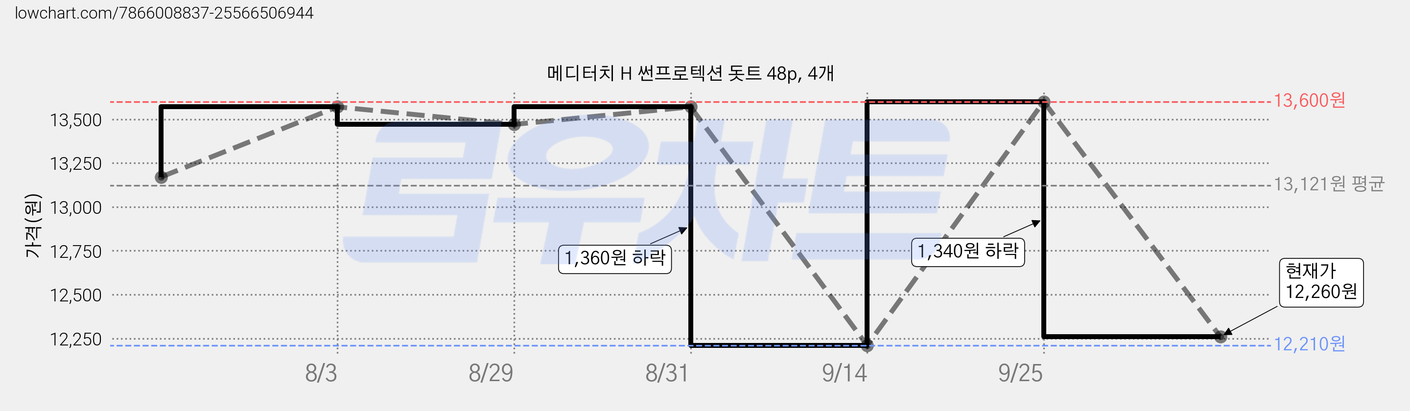 메디터치 H 썬프로텍션 돗트 48p, 4개 가격 변동 차트, 현재가 12,260원, 관측 최저가 12,210원
