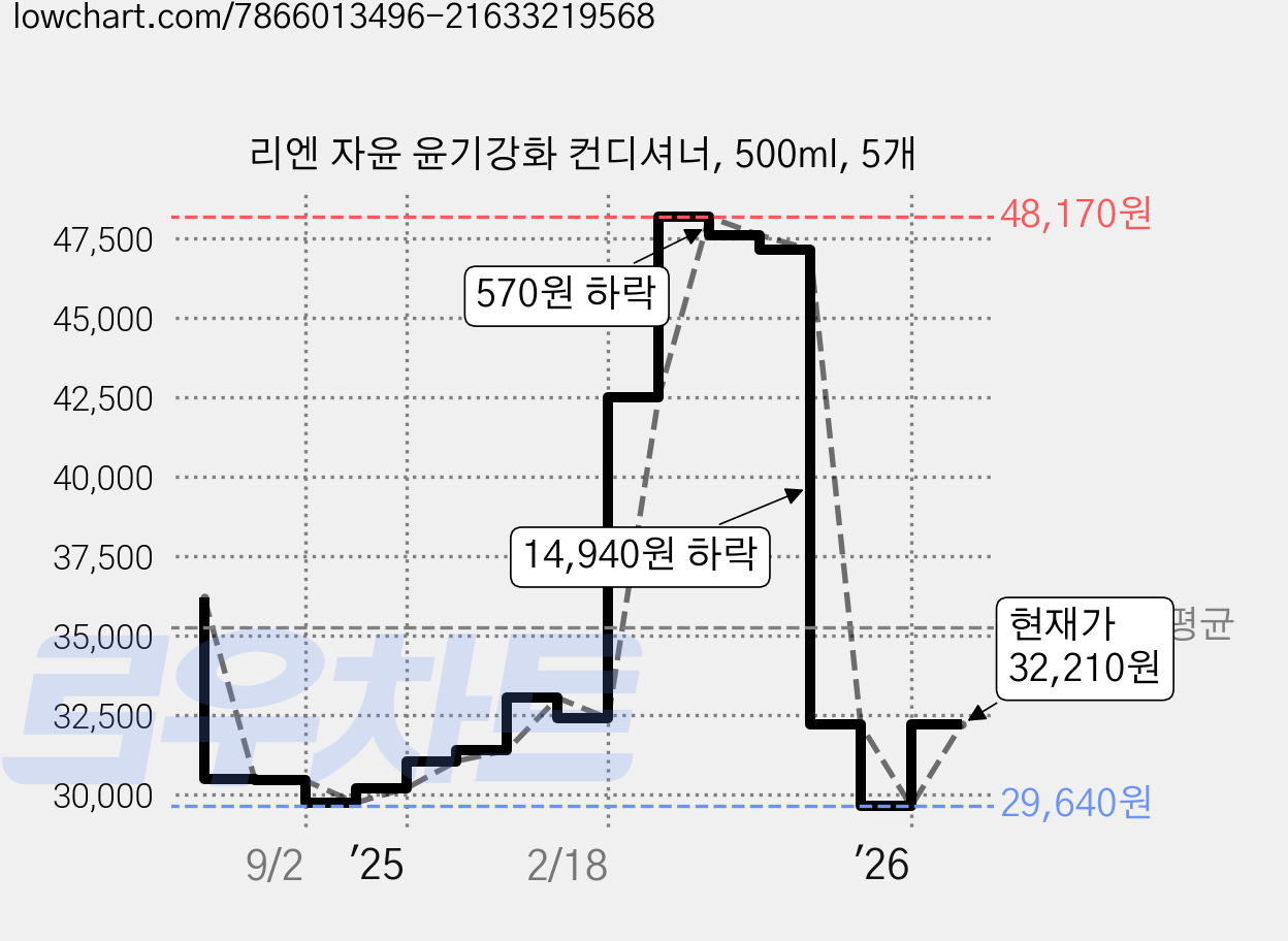 리엔 자윤 윤기강화 컨디셔너, 500ml, 5개 가격 변동 차트, 현재가 32,210원, 관측 최저가 28,990원