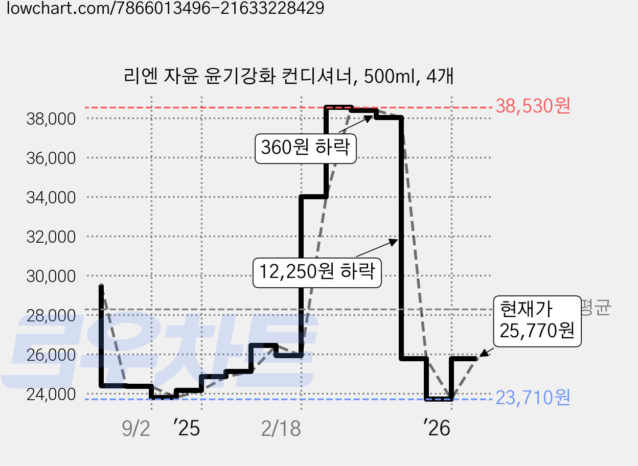 리엔 자윤 윤기강화 컨디셔너, 500ml, 4개 가격 변동 차트, 현재가 25,770원, 관측 최저가 23,200원