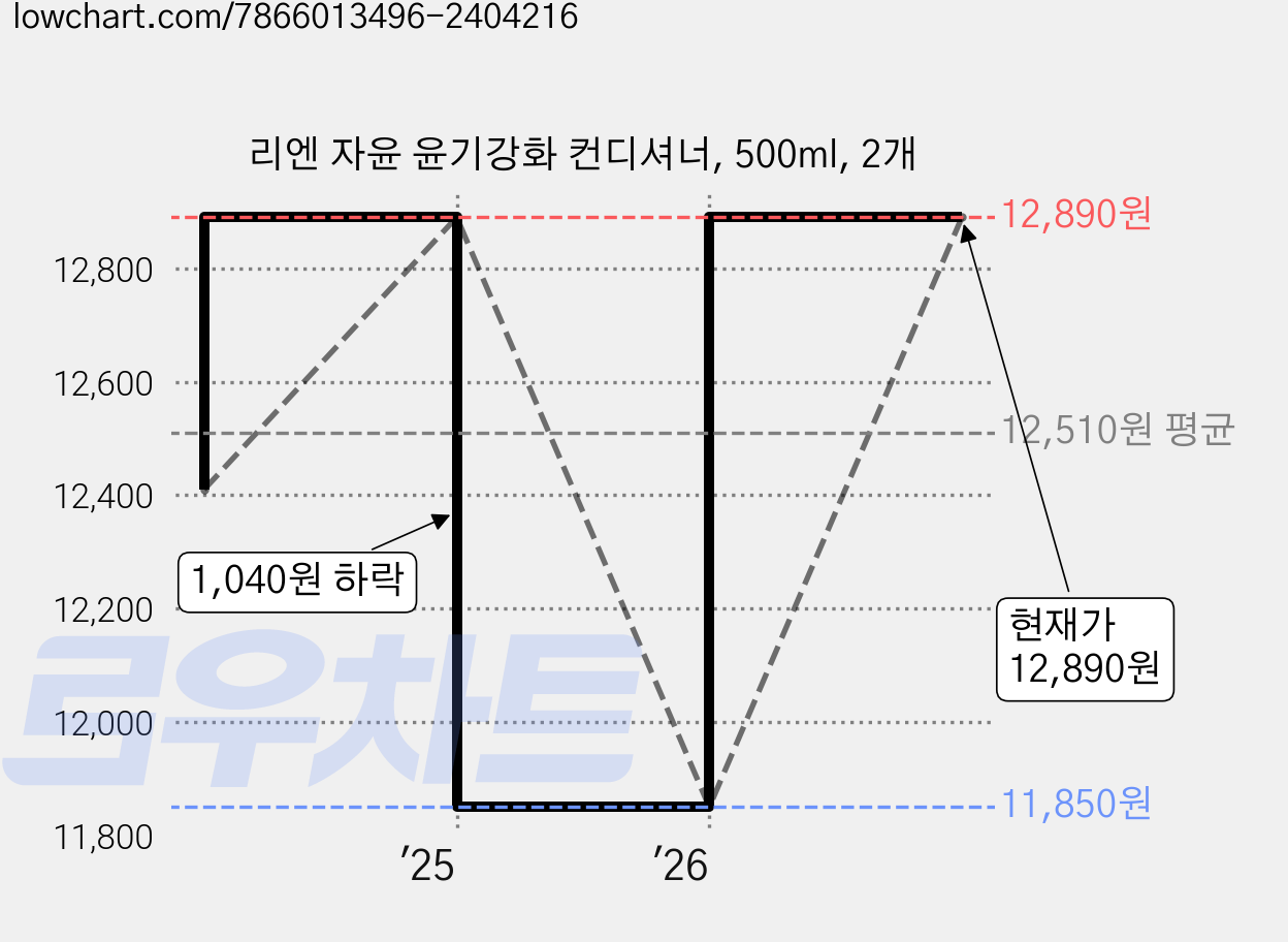 리엔 자윤 윤기강화 컨디셔너, 500ml, 2개 가격 변동 차트, 현재가 12,890원, 관측 최저가 11,600원