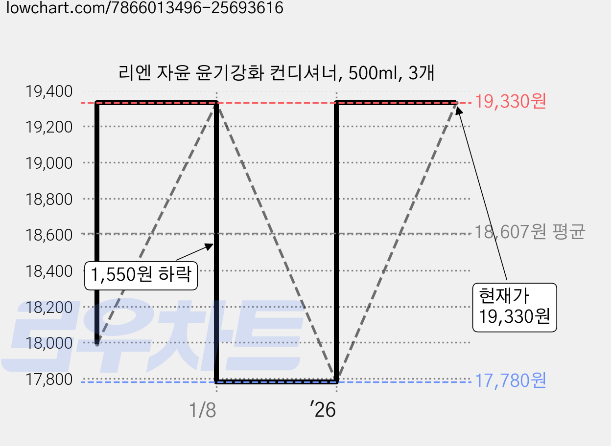 리엔 자윤 윤기강화 컨디셔너, 500ml, 3개 가격 변동 차트, 현재가 19,330원, 관측 최저가 17,390원