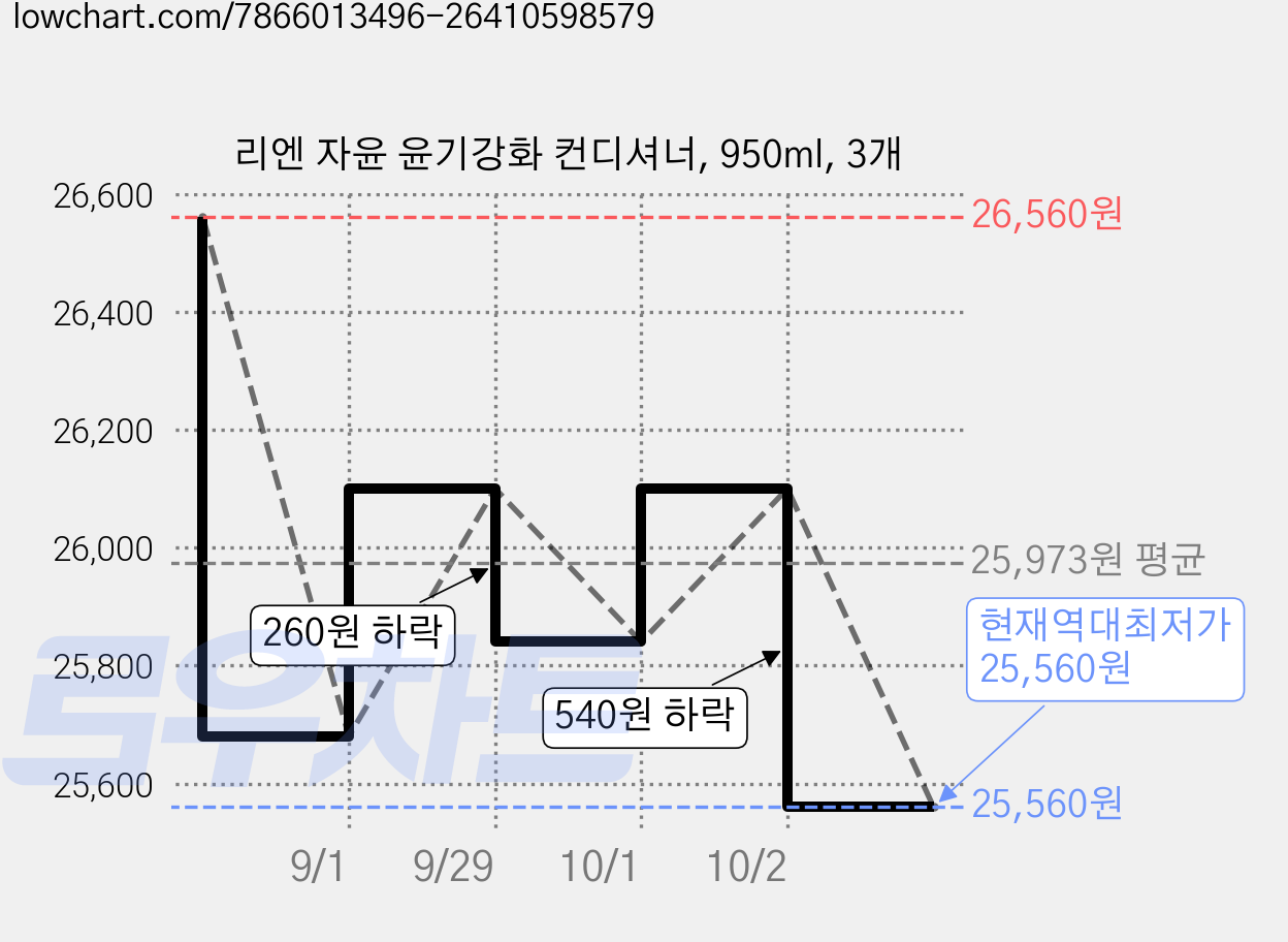 리엔 자윤 윤기강화 컨디셔너, 950ml, 3개 가격 변동 차트, 현재가 25,560원, 역대최저가