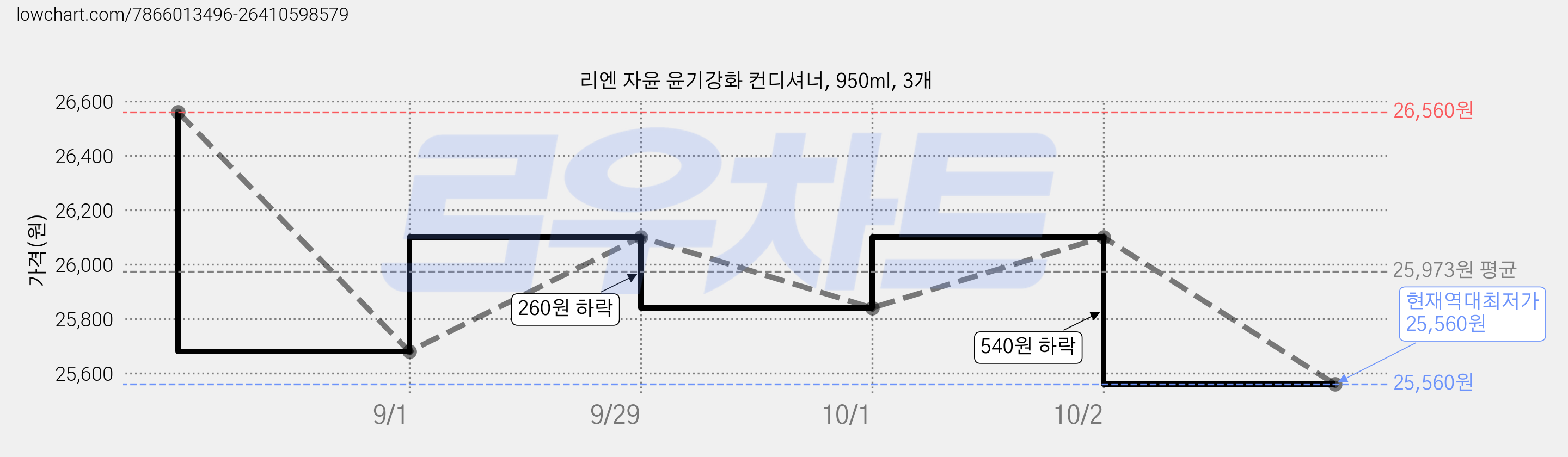 리엔 자윤 윤기강화 컨디셔너, 950ml, 3개 가격 변동 차트, 현재가 25,560원, 역대최저가