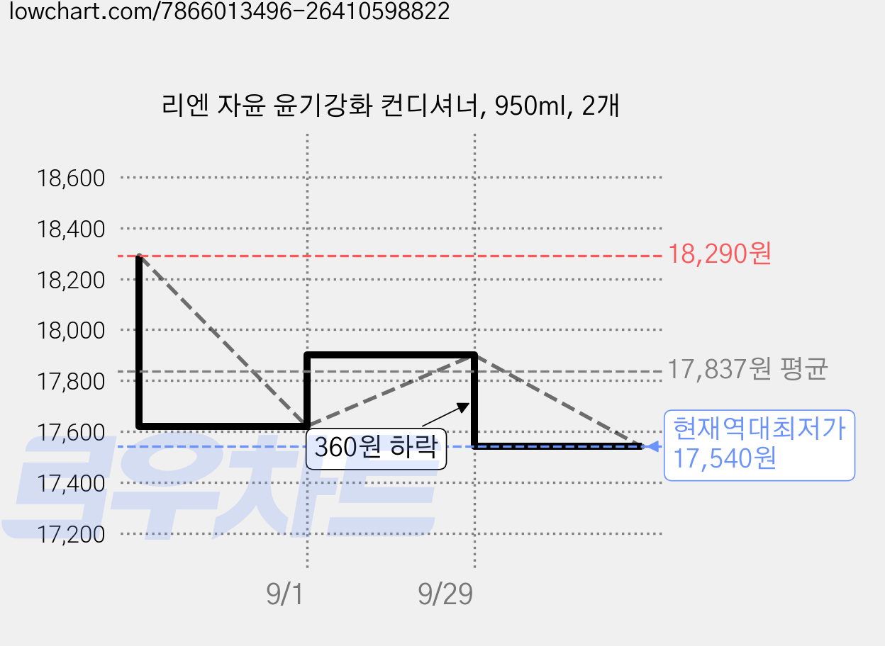 리엔 자윤 윤기강화 컨디셔너, 950ml, 2개 가격 변동 차트, 현재가 17,540원, 역대최저가
