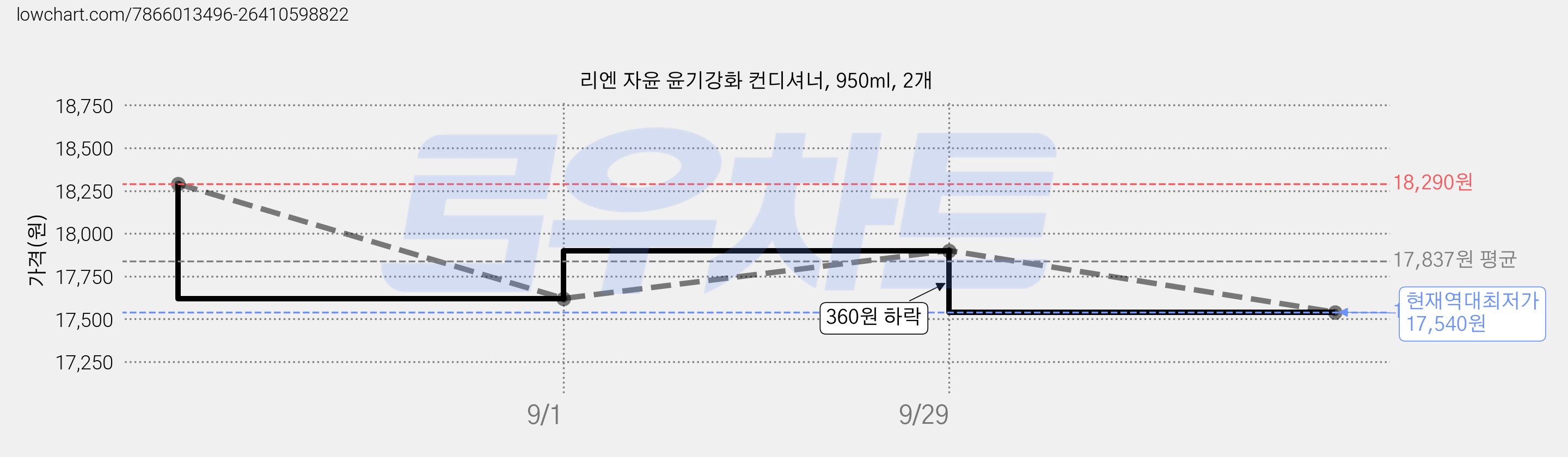 리엔 자윤 윤기강화 컨디셔너, 950ml, 2개 가격 변동 차트, 현재가 17,540원, 역대최저가
