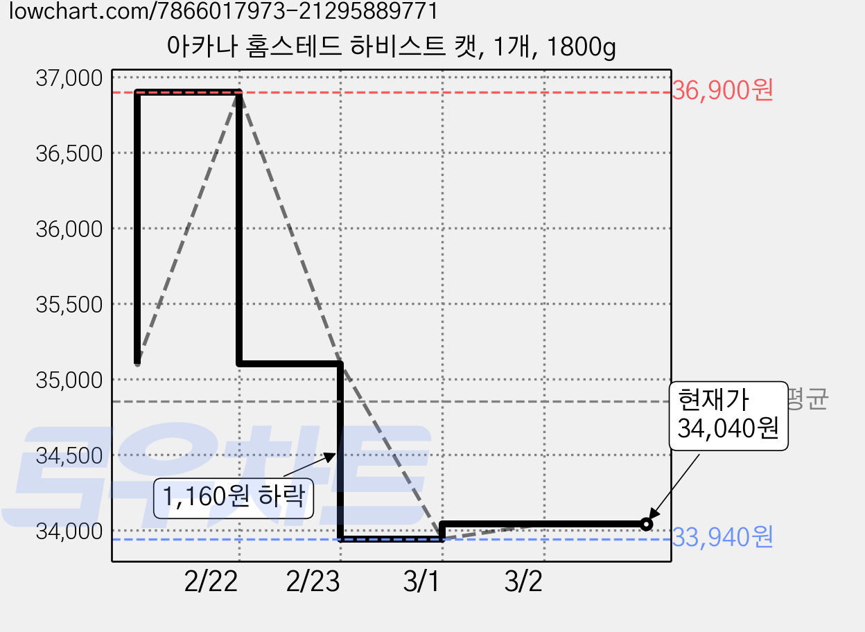 아카나 홈스테드 하비스트 캣, 1개, 1800g 가격 변동 차트, 현재가 34,040원, 관측 최저가 33,940원
