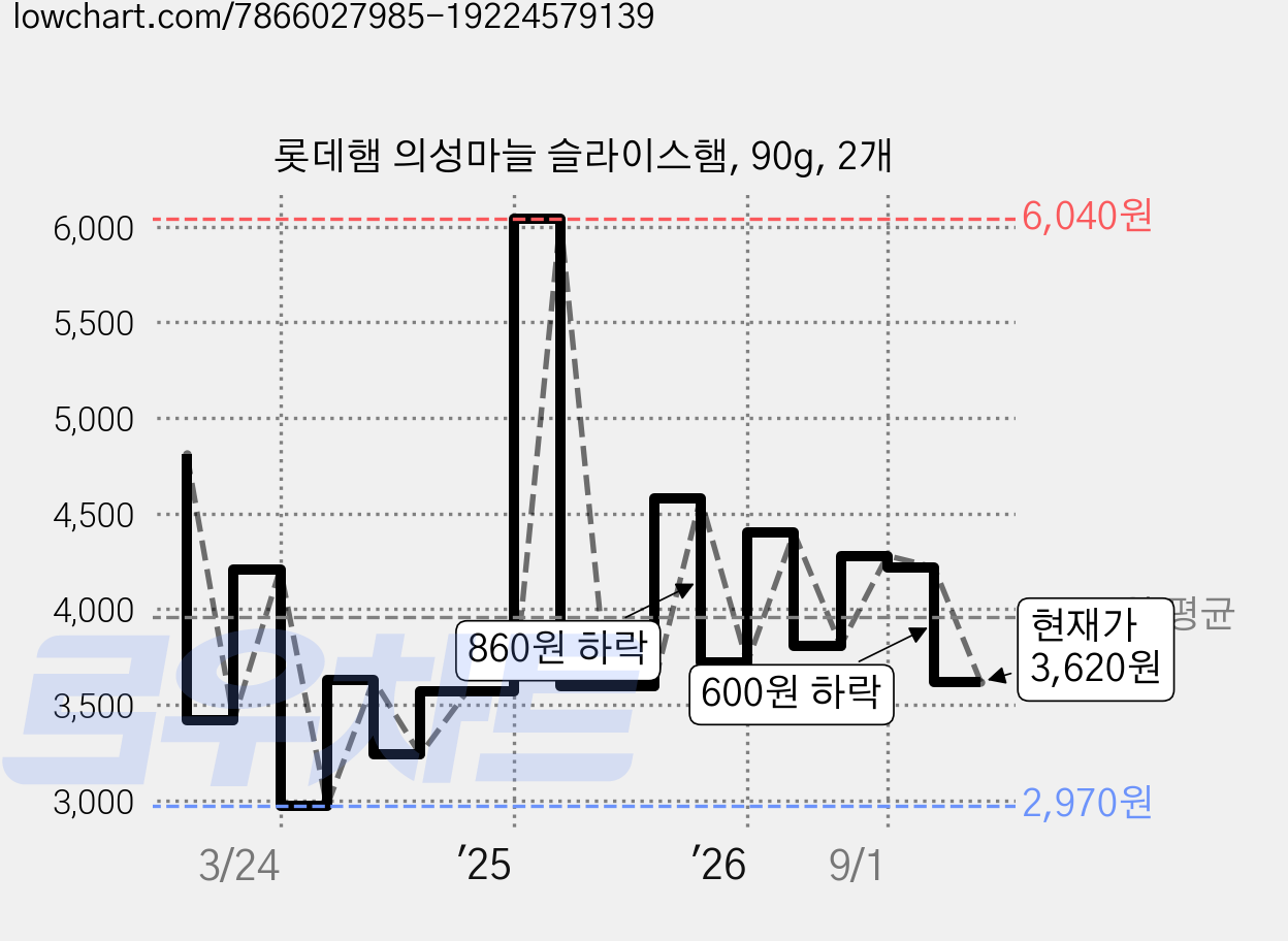 롯데햄 의성마늘 슬라이스햄, 90g, 2개 가격 변동 차트, 현재가 3,620원, 관측 최저가 2,970원
