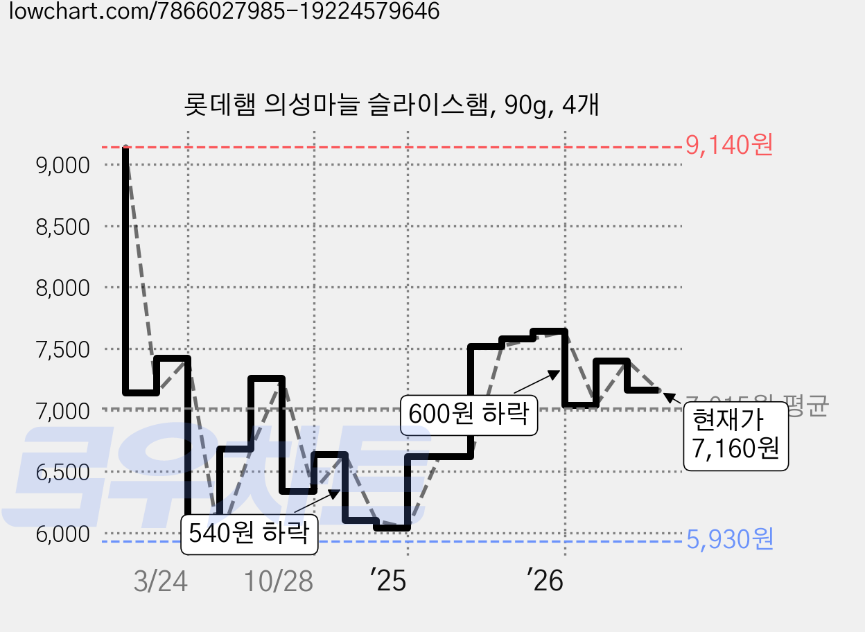 롯데햄 의성마늘 슬라이스햄, 90g, 4개 가격 변동 차트, 현재가 7,160원, 관측 최저가 5,930원