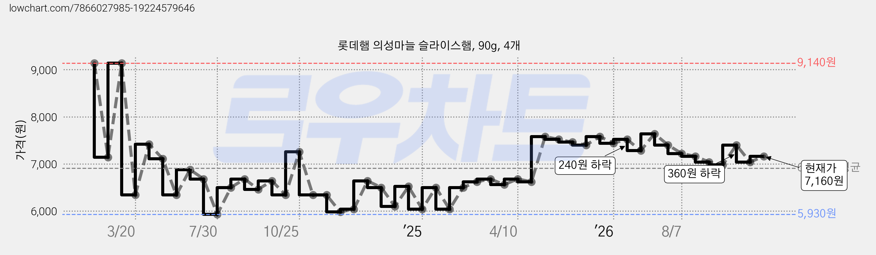 롯데햄 의성마늘 슬라이스햄, 90g, 4개 가격 변동 차트, 현재가 7,160원, 관측 최저가 5,930원