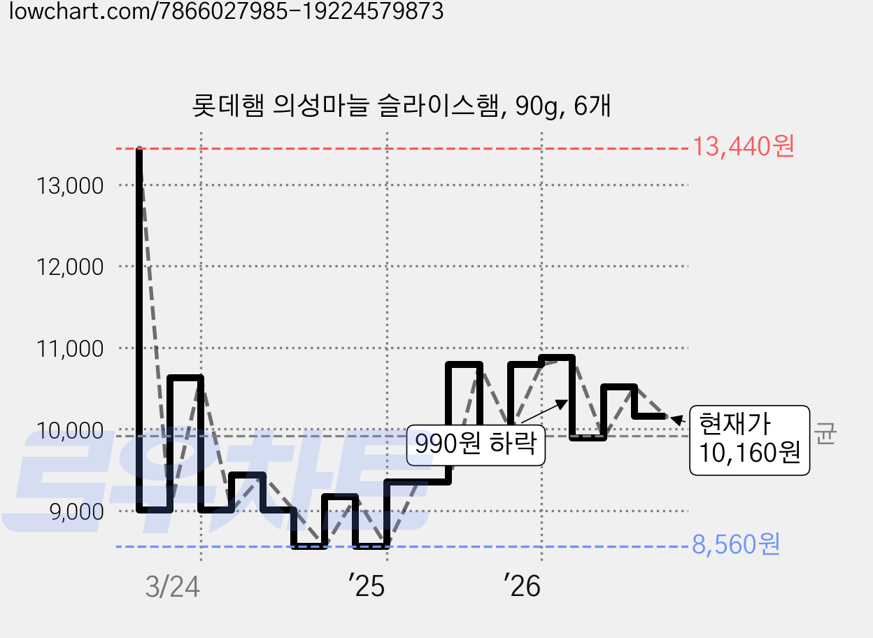 롯데햄 의성마늘 슬라이스햄, 90g, 6개 가격 변동 차트, 현재가 10,160원, 관측 최저가 8,470원