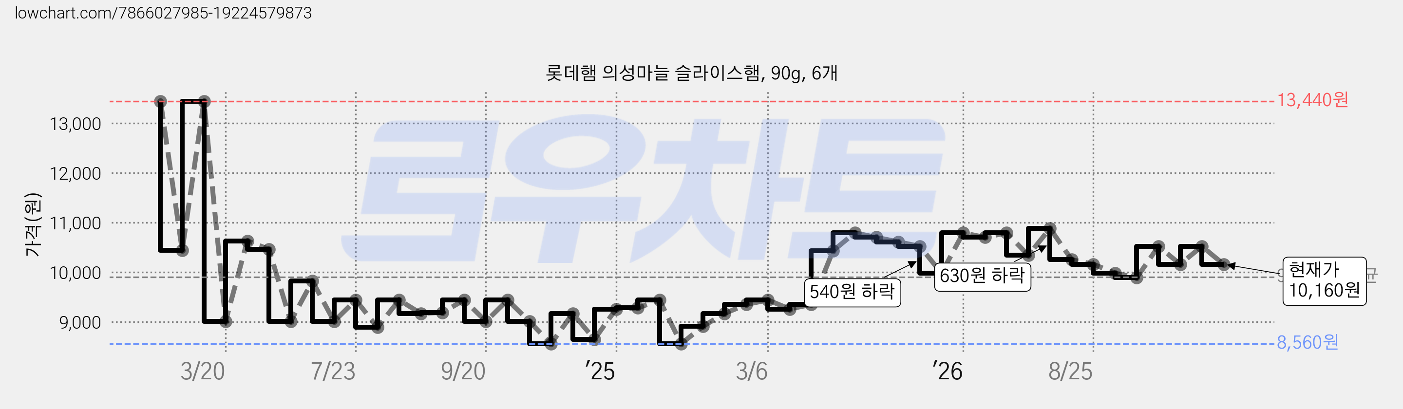 롯데햄 의성마늘 슬라이스햄, 90g, 6개 가격 변동 차트, 현재가 10,160원, 관측 최저가 8,470원