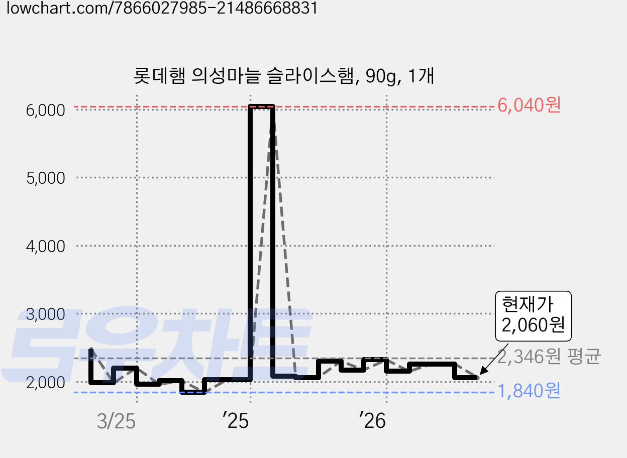 롯데햄 의성마늘 슬라이스햄, 90g, 1개 가격 변동 차트, 현재가 2,060원, 관측 최저가 1,840원