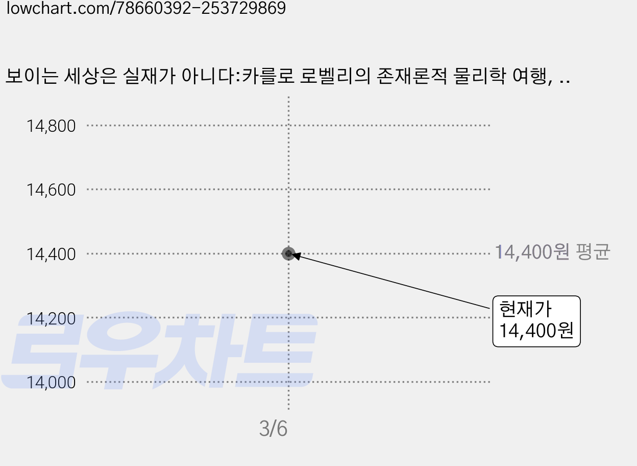보이는 세상은 실재가 아니다:카를로 로벨리의 존재론적 물리학 여행, 쌤앤파커스, 카를로 로벨리 저/김정훈 역/이중원 감수 가격 변동 차트, 현재가 14,400원