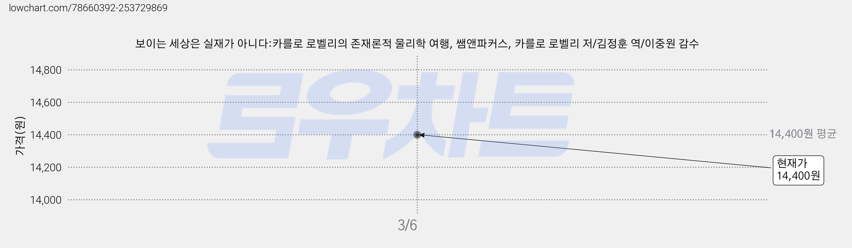 보이는 세상은 실재가 아니다:카를로 로벨리의 존재론적 물리학 여행, 쌤앤파커스, 카를로 로벨리 저/김정훈 역/이중원 감수 가격 변동 차트, 현재가 14,400원