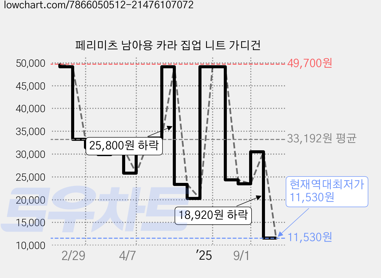 페리미츠 남아용 카라 집업 니트 가디건 가격 변동 차트, 현재가 11,530원, 역대최저가