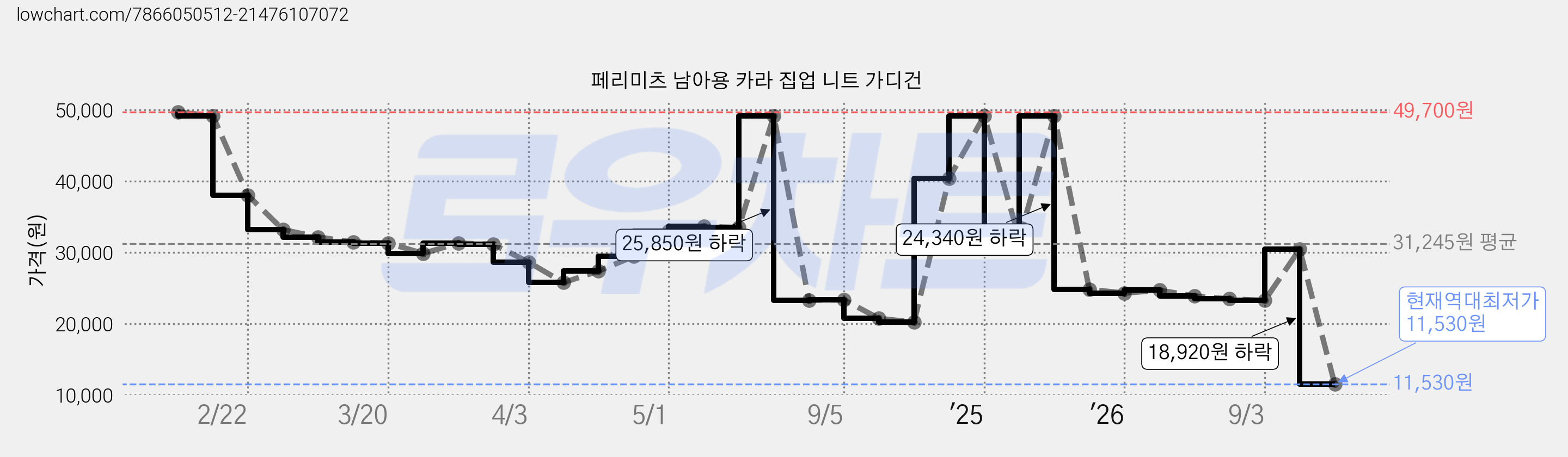 페리미츠 남아용 카라 집업 니트 가디건 가격 변동 차트, 현재가 11,530원, 역대최저가