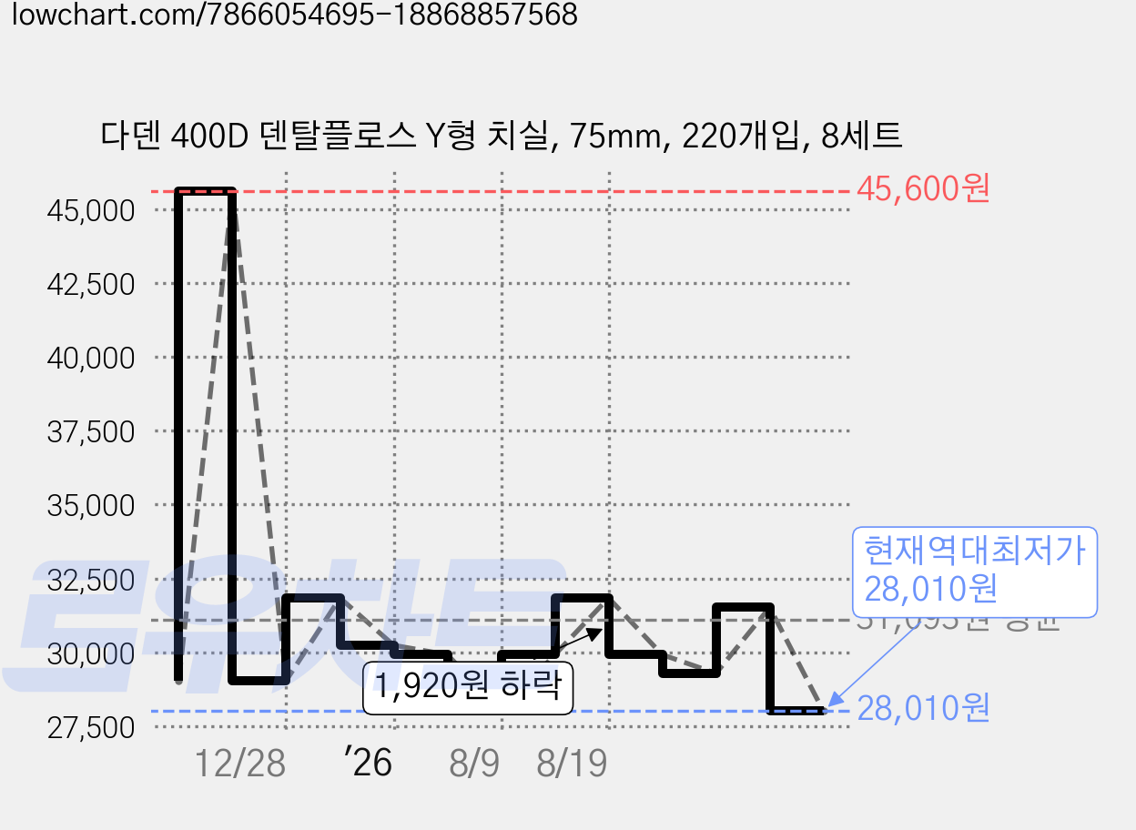 다덴 400D 덴탈플로스 Y형 치실, 75mm, 220개입, 8세트 가격 변동 차트, 현재가 28,010원, 역대최저가