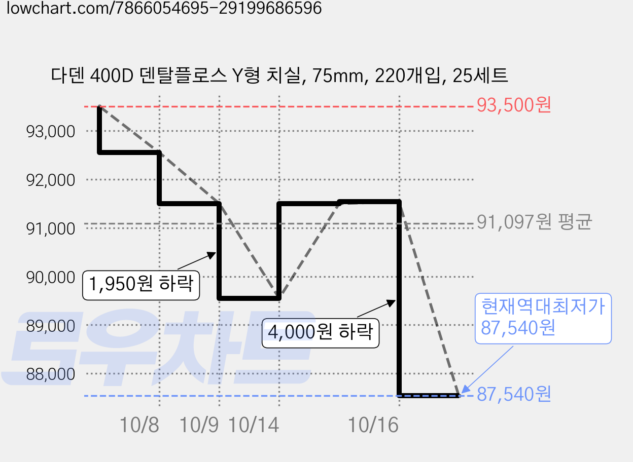 다덴 400D 덴탈플로스 Y형 치실, 75mm, 220개입, 25세트 가격 변동 차트, 현재가 87,540원, 역대최저가