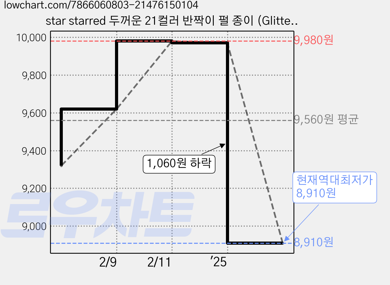 star starred 두꺼운 21컬러 반짝이 펄 종이 (Glitter Cardstock), 250g A5 42매, 42개, 21개 가격 변동 차트, 현재가 8,910원, 역대최저가