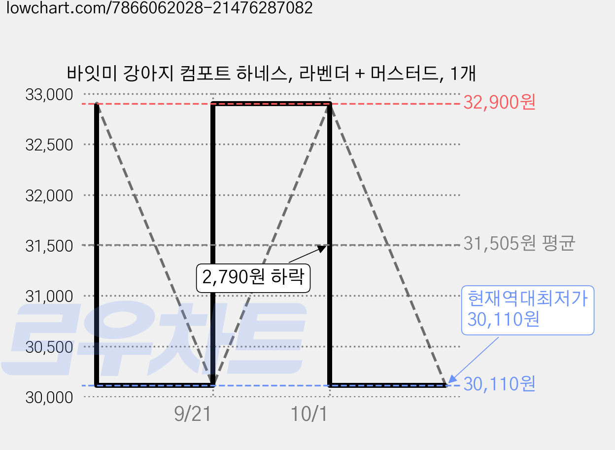 바잇미 강아지 컴포트 하네스, 라벤더 + 머스터드, 1개 가격 변동 차트, 현재가 30,110원, 역대최저가