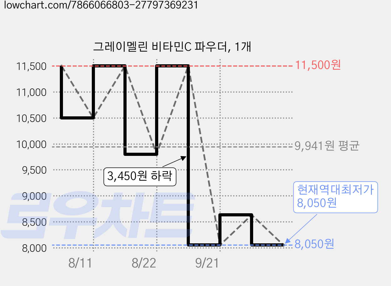 그레이멜린 비타민C 파우더, 1개 가격 변동 차트, 현재가 8,050원, 역대최저가