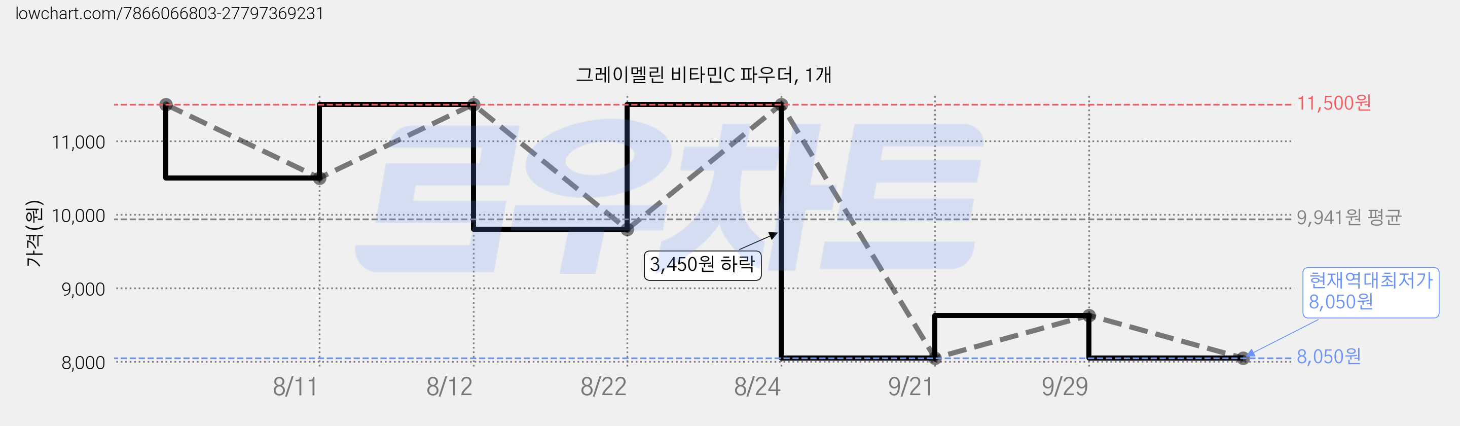 그레이멜린 비타민C 파우더, 1개 가격 변동 차트, 현재가 8,050원, 역대최저가
