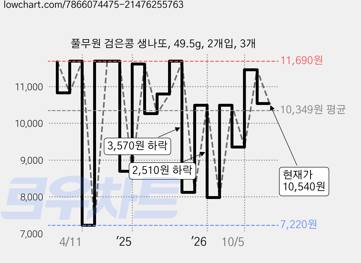 풀무원 검은콩 생나또, 49.5g, 2개입, 3개 가격 변동 차트, 현재가 8,540원, 관측 최저가 7,220원
