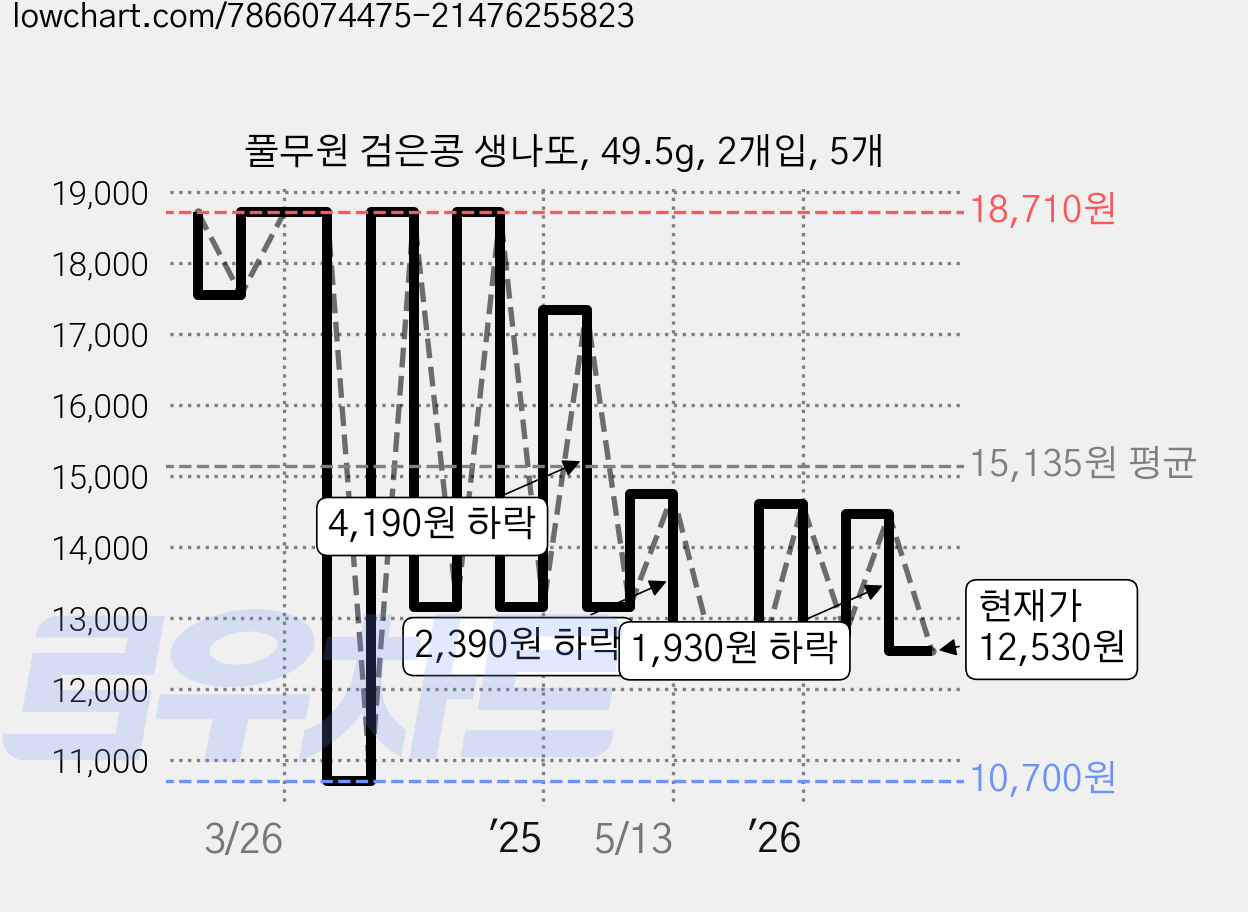 풀무원 검은콩 생나또, 49.5g, 2개입, 5개 가격 변동 차트, 현재가 12,530원, 관측 최저가 10,700원