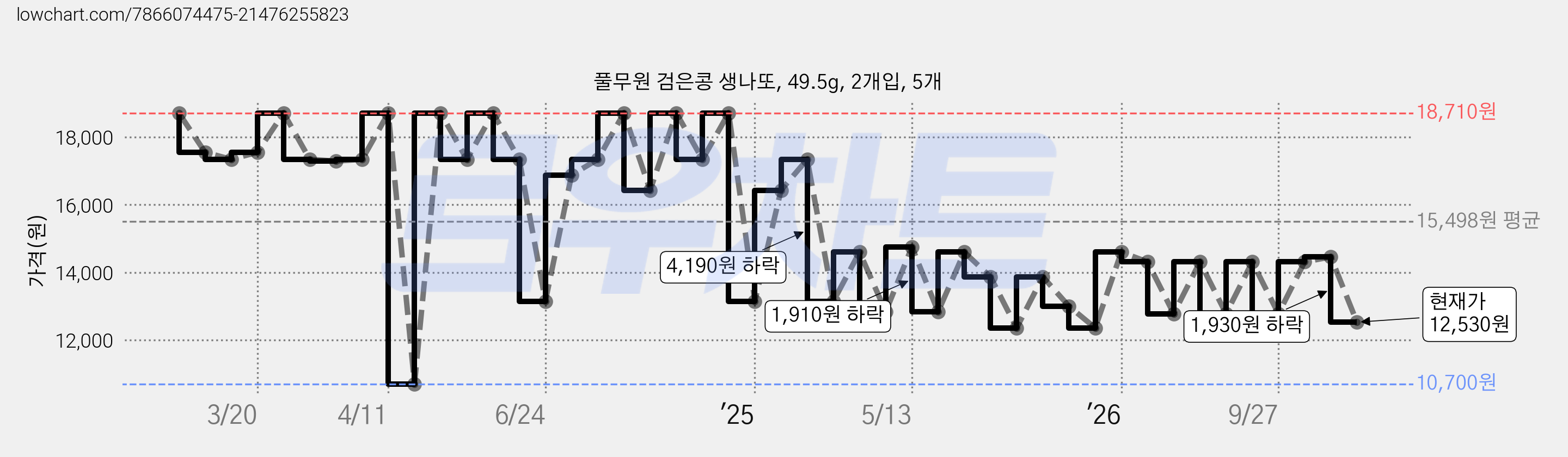 풀무원 검은콩 생나또, 49.5g, 2개입, 5개 가격 변동 차트, 현재가 12,530원, 관측 최저가 10,700원