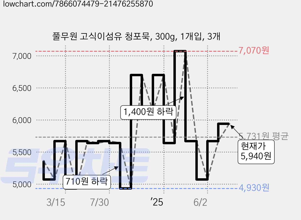 풀무원 고식이섬유 청포묵, 300g, 1개입, 3개 가격 변동 차트, 현재가 5,940원, 관측 최저가 4,430원