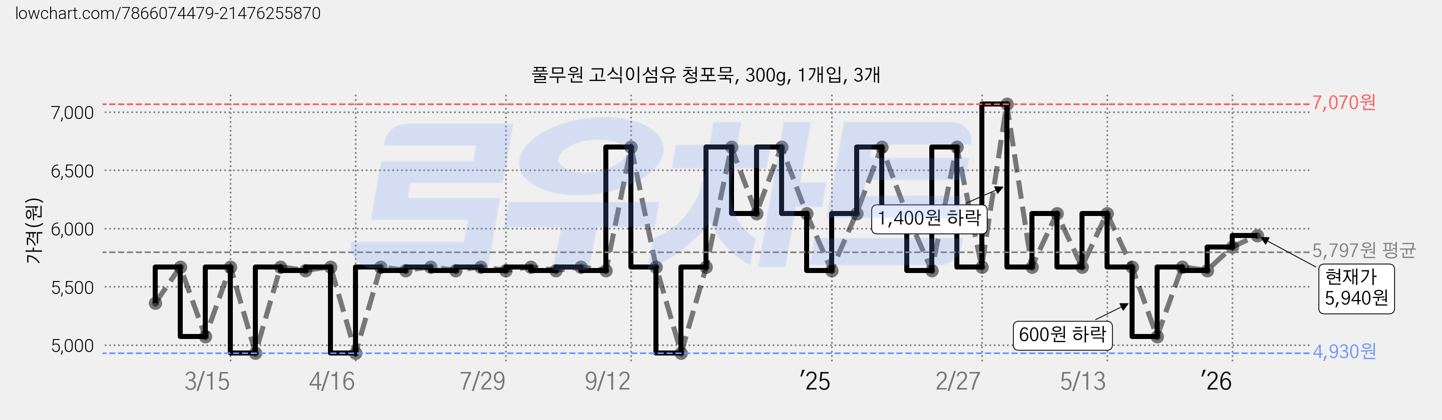 풀무원 고식이섬유 청포묵, 300g, 1개입, 3개 가격 변동 차트, 현재가 5,940원, 관측 최저가 4,430원
