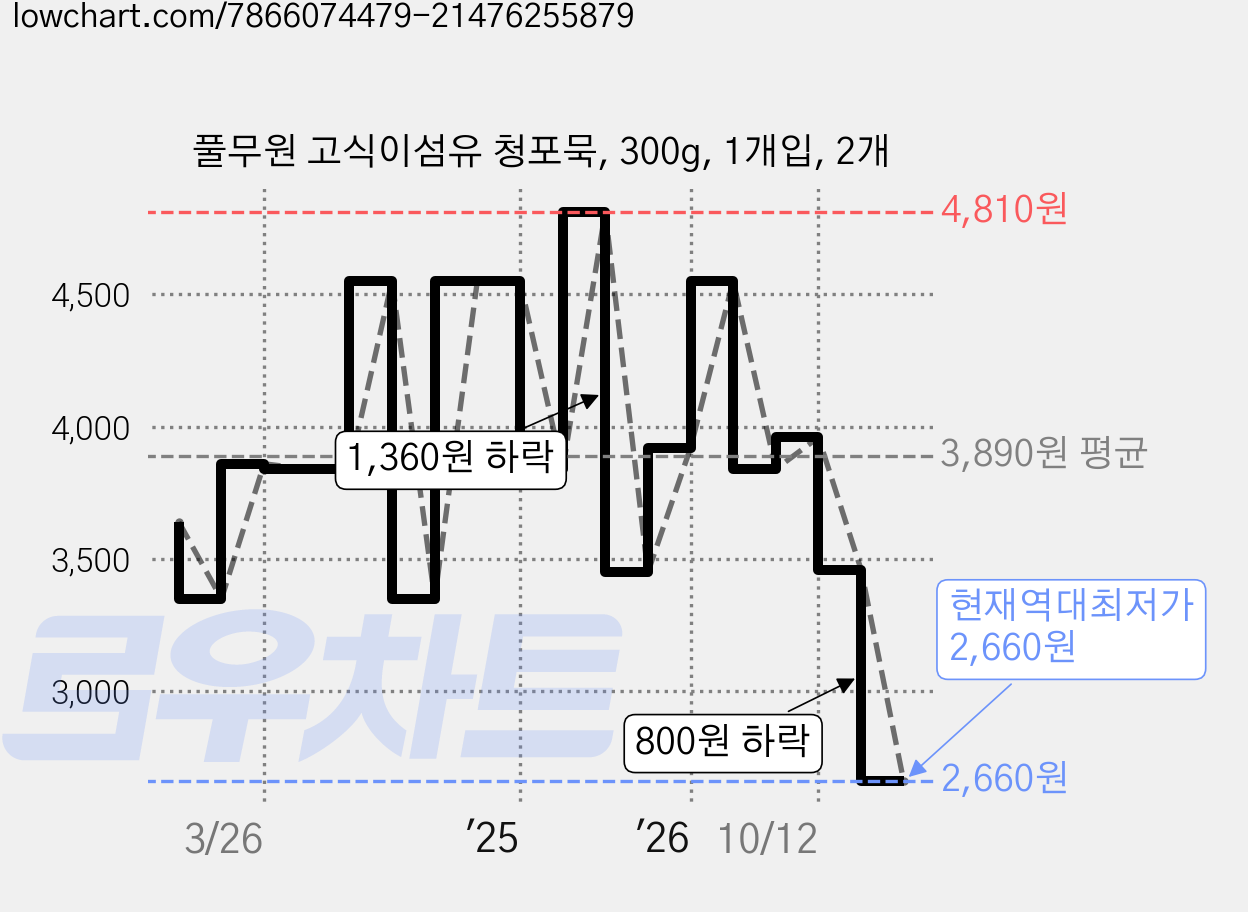 풀무원 고식이섬유 청포묵, 300g, 1개입, 2개 가격 변동 차트, 현재가 2,660원, 역대최저가