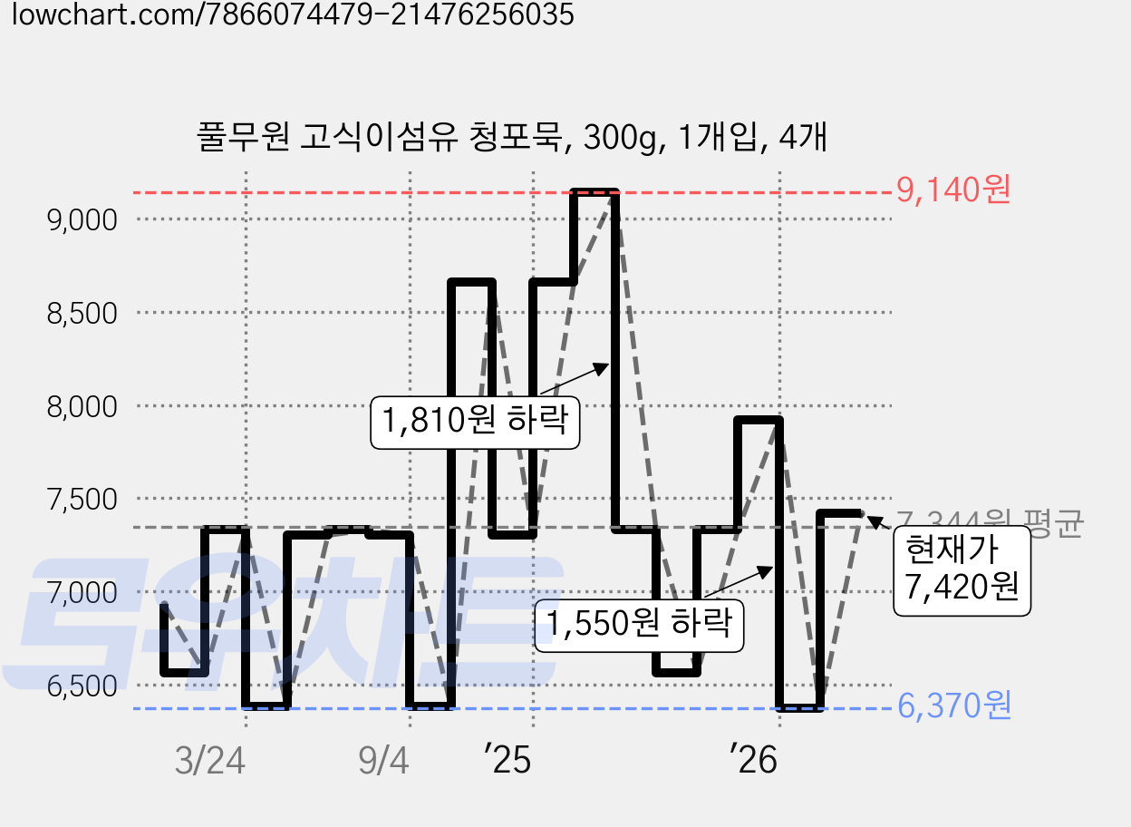 풀무원 고식이섬유 청포묵, 300g, 1개입, 4개 가격 변동 차트, 현재가 7,420원, 관측 최저가 5,830원
