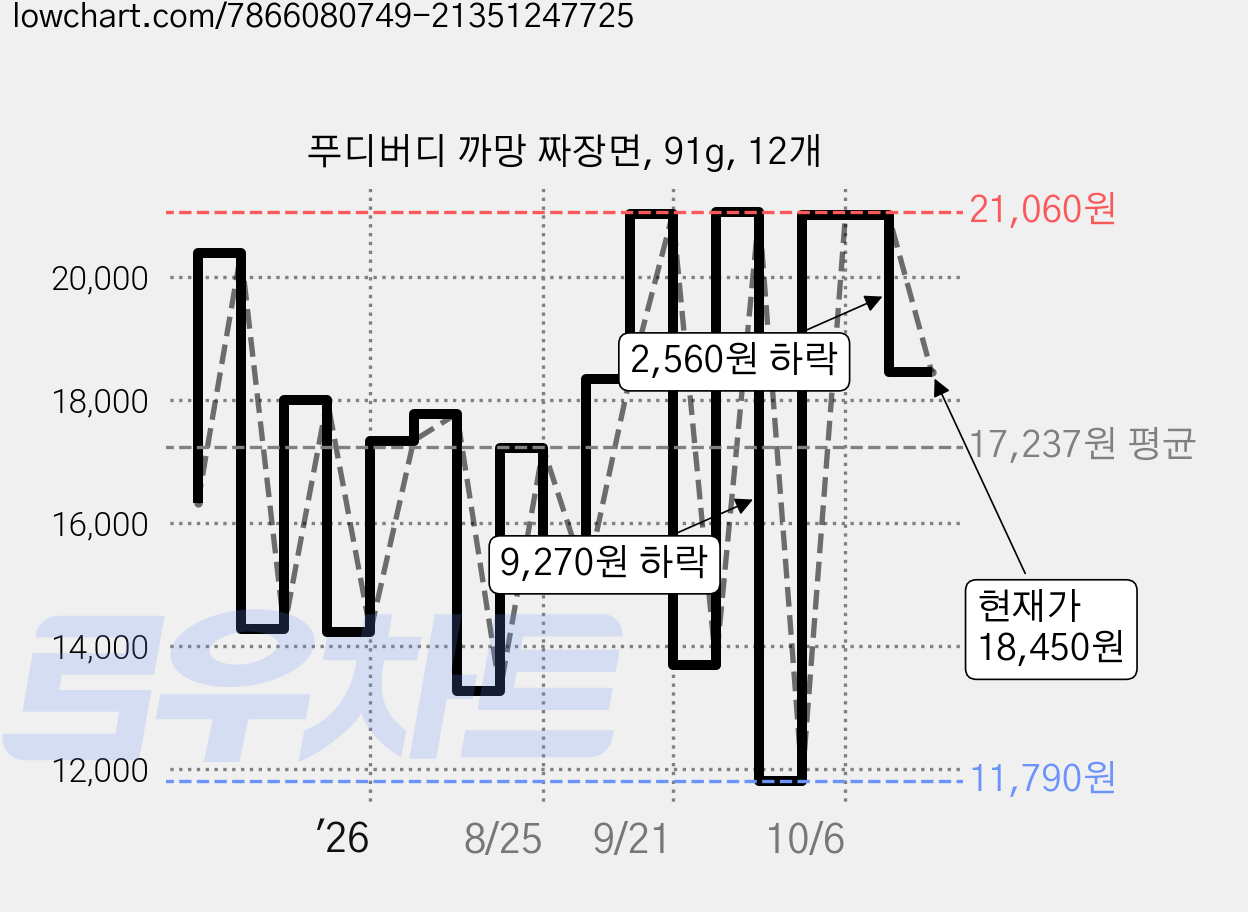 푸디버디 까망 짜장면, 91g, 12개 가격 변동 차트, 현재가 18,450원, 관측 최저가 11,790원
