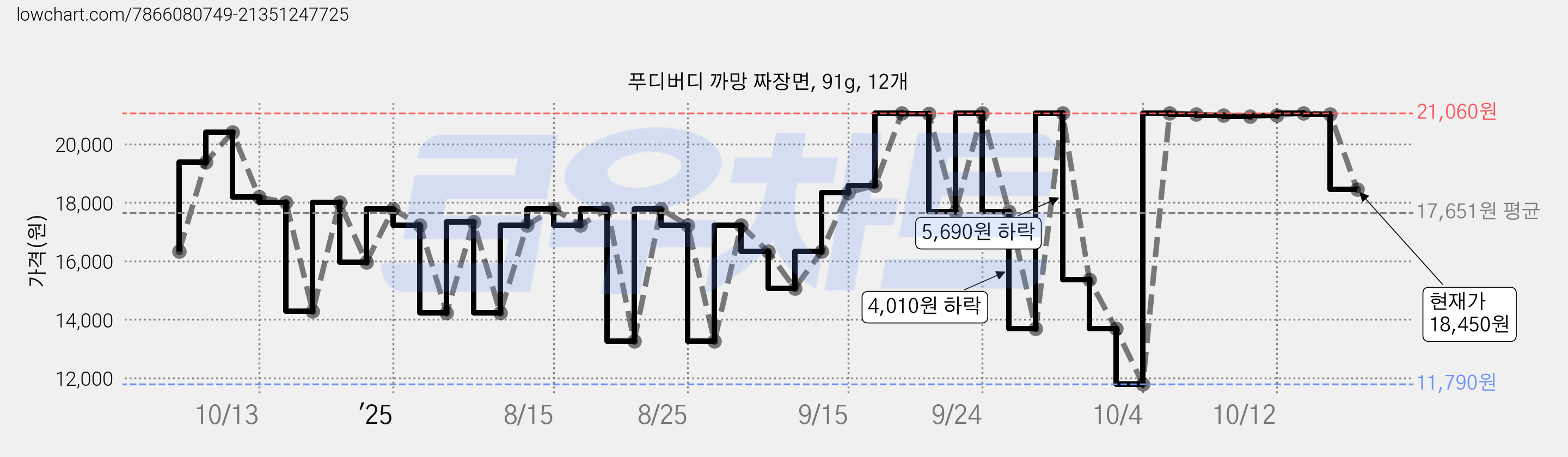 푸디버디 까망 짜장면, 91g, 12개 가격 변동 차트, 현재가 18,450원, 관측 최저가 11,790원