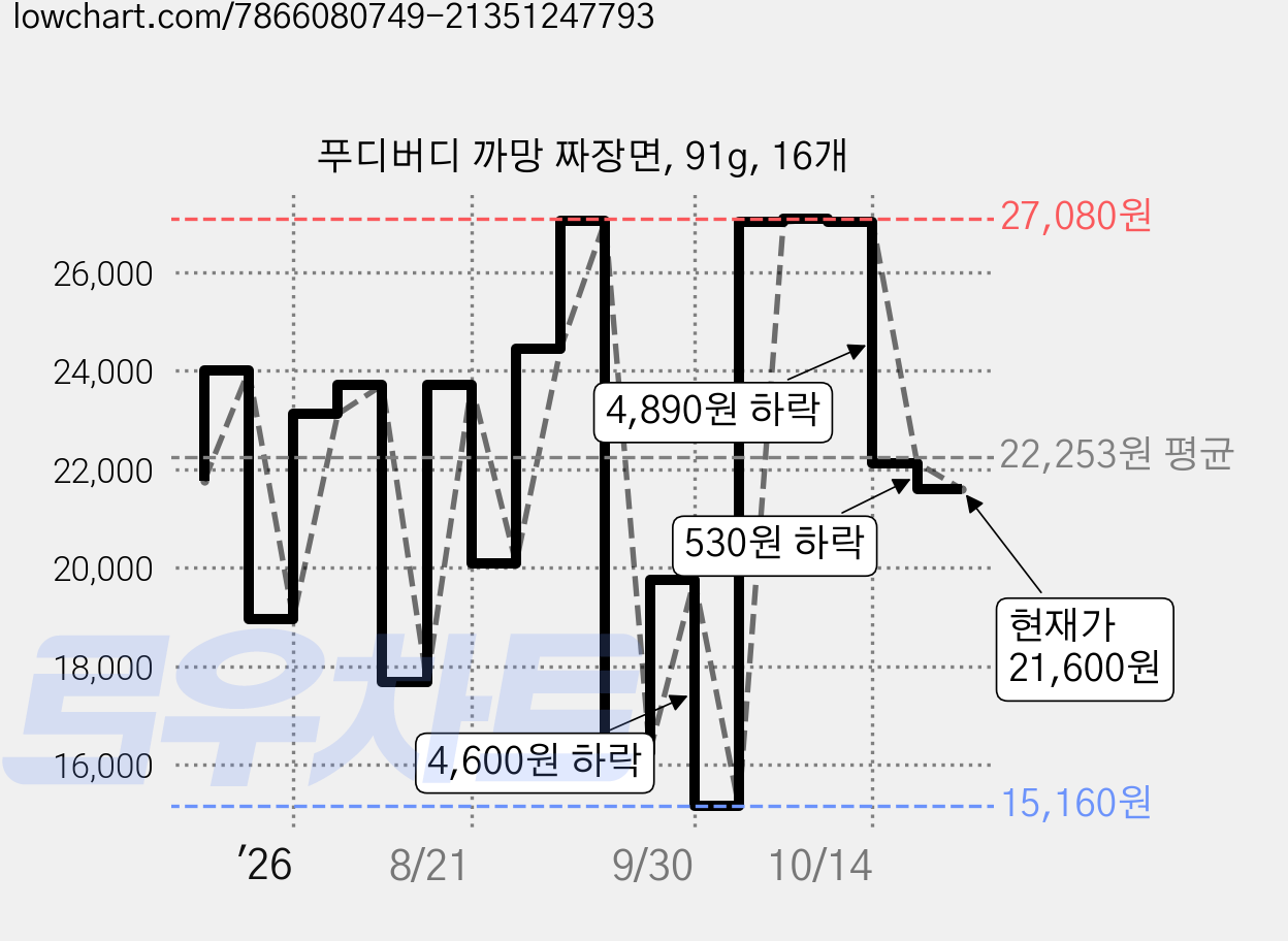 푸디버디 까망 짜장면, 91g, 16개 가격 변동 차트, 현재가 21,600원, 관측 최저가 15,160원