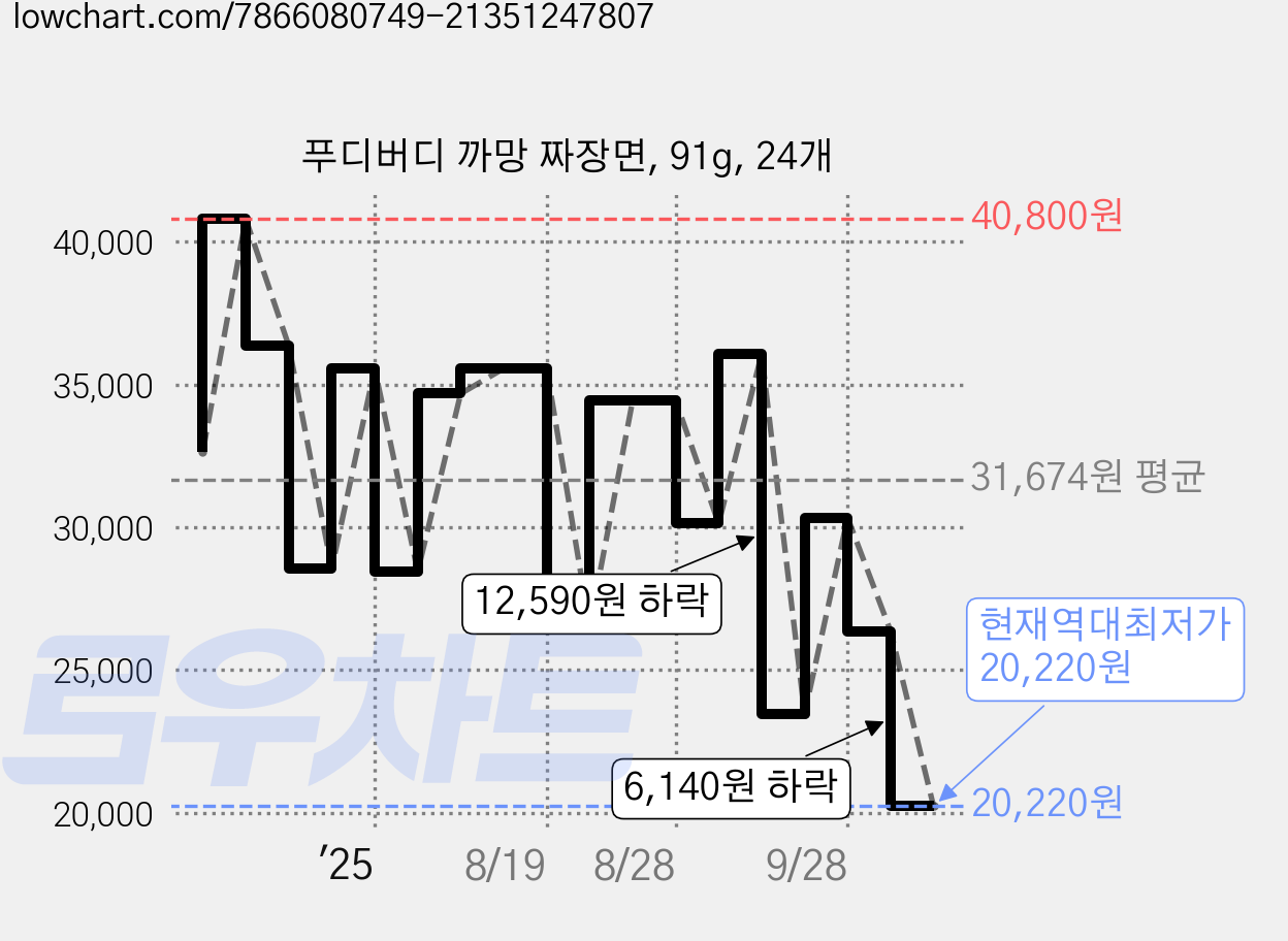 푸디버디 까망 짜장면, 91g, 24개 가격 변동 차트, 현재가 20,220원, 역대최저가