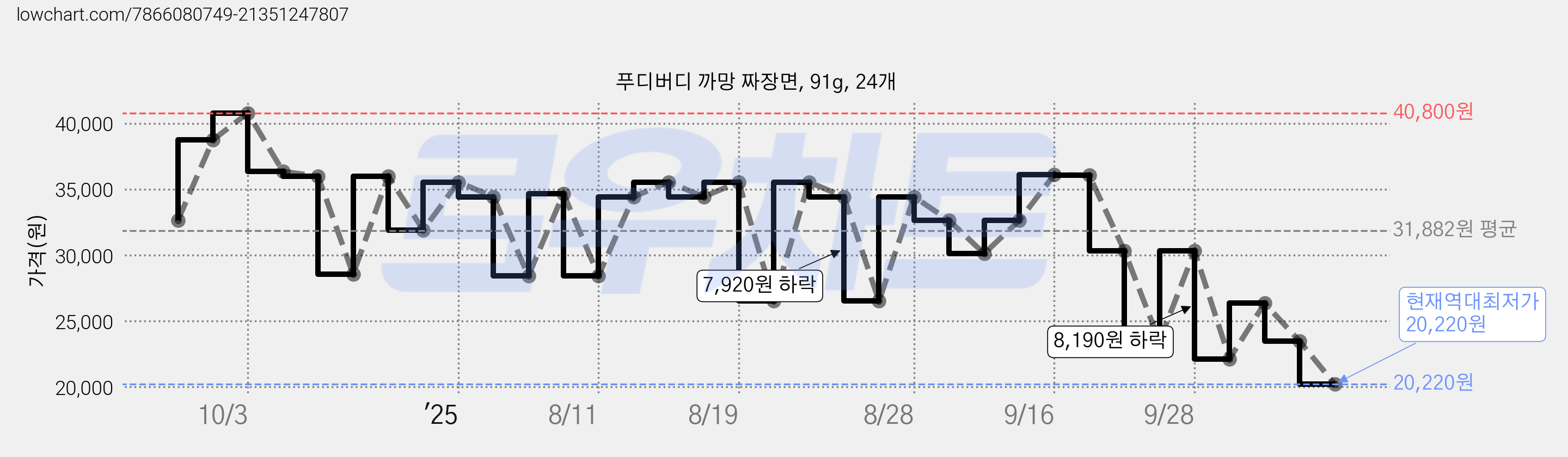 푸디버디 까망 짜장면, 91g, 24개 가격 변동 차트, 현재가 20,220원, 역대최저가