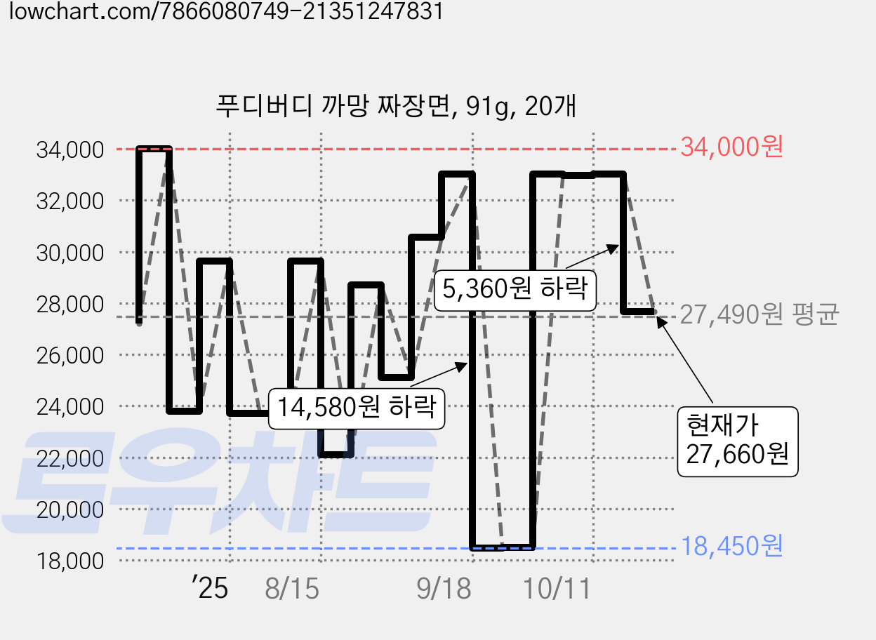 푸디버디 까망 짜장면, 91g, 20개 가격 변동 차트, 현재가 27,660원, 관측 최저가 18,450원