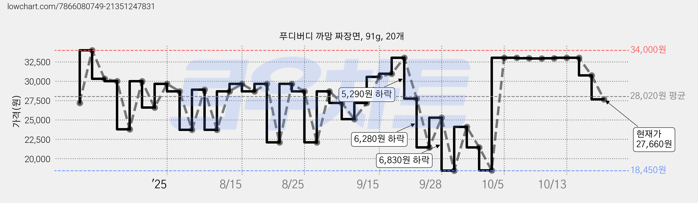 푸디버디 까망 짜장면, 91g, 20개 가격 변동 차트, 현재가 27,660원, 관측 최저가 18,450원