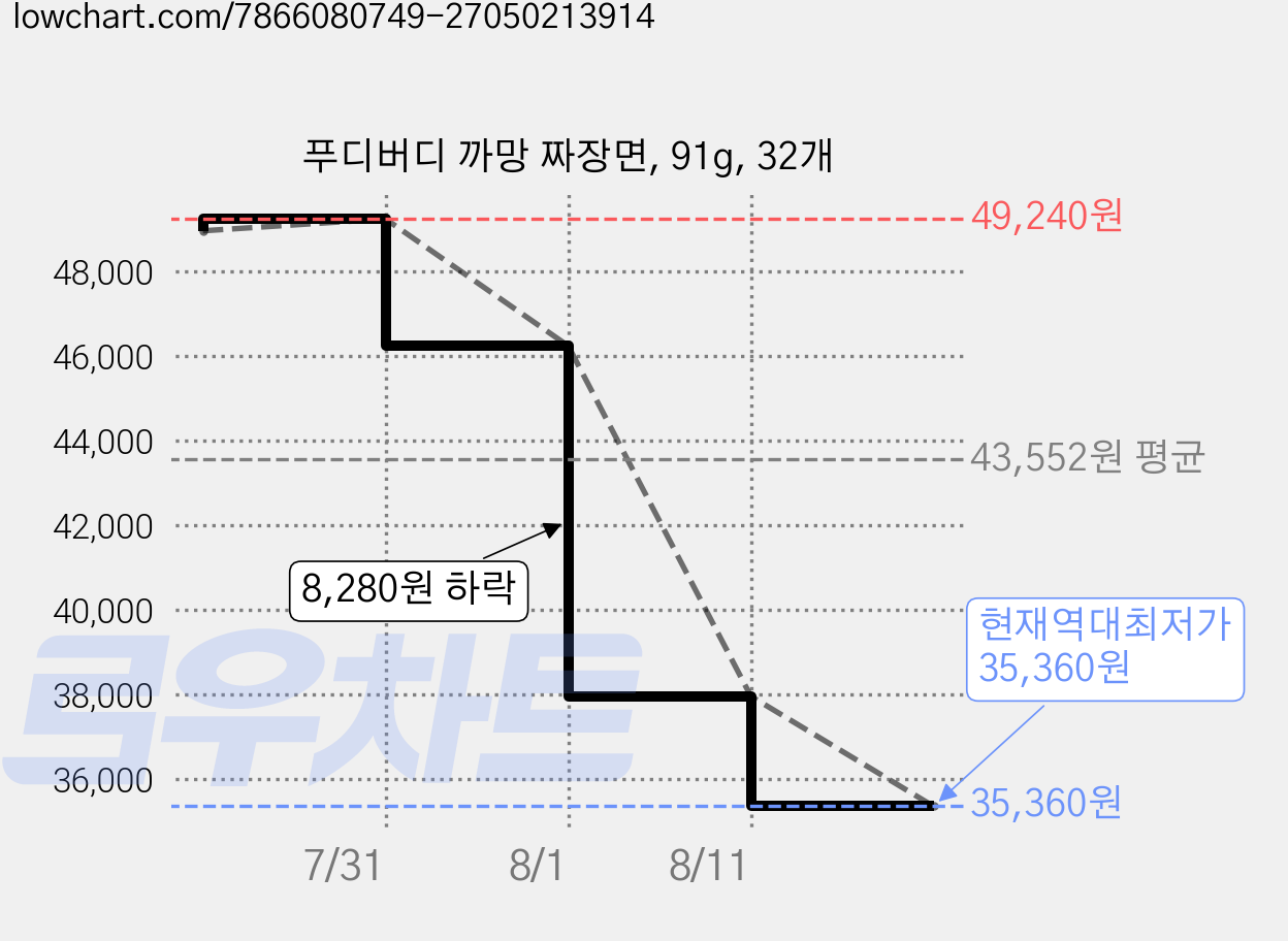 푸디버디 까망 짜장면, 91g, 32개 가격 변동 차트, 현재가 35,360원, 역대최저가