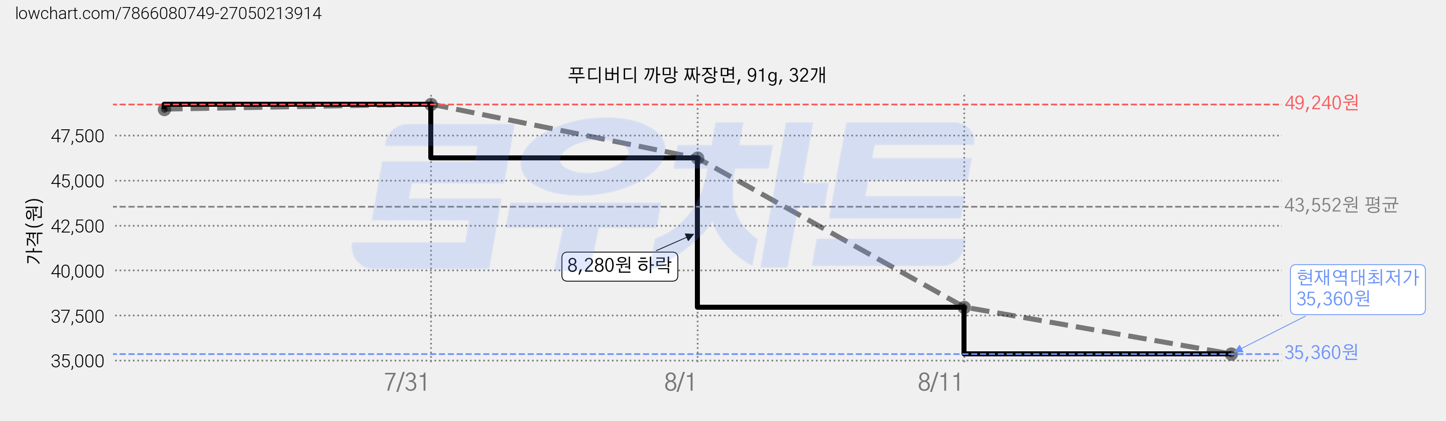 푸디버디 까망 짜장면, 91g, 32개 가격 변동 차트, 현재가 35,360원, 역대최저가