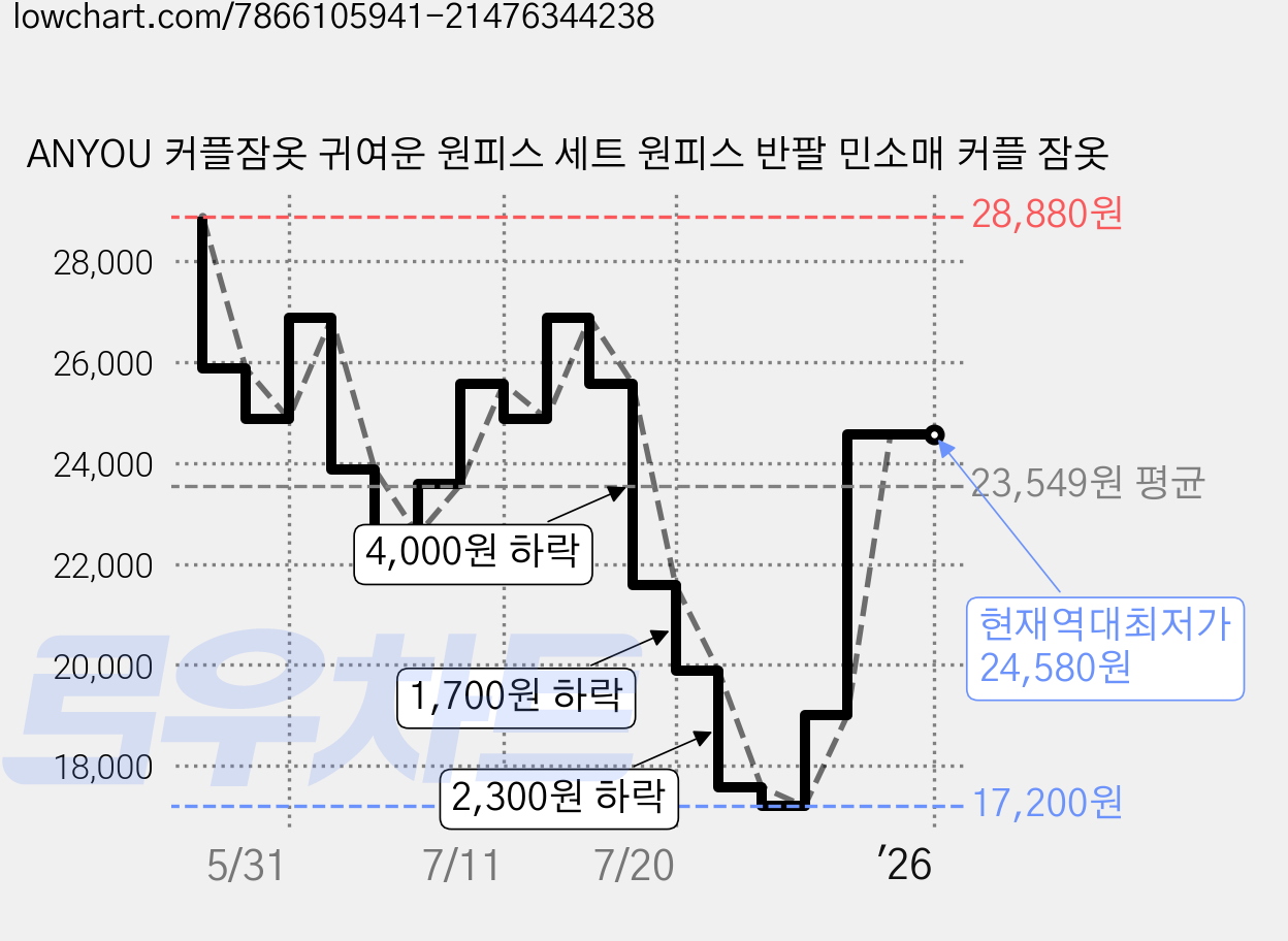 ANYOU 커플잠옷 귀여운 원피스 세트 원피스 반팔 민소매 커플 잠옷 가격 변동 차트, 현재가 24,580원, 역대최저가