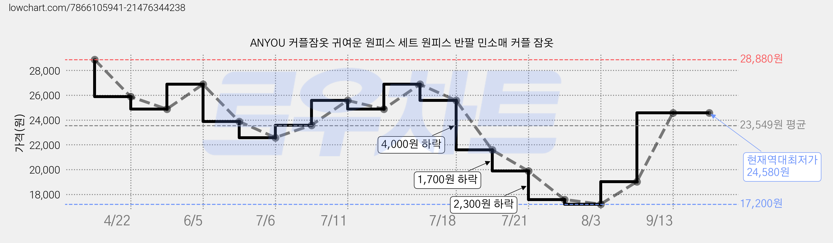 ANYOU 커플잠옷 귀여운 원피스 세트 원피스 반팔 민소매 커플 잠옷 가격 변동 차트, 현재가 24,580원, 역대최저가